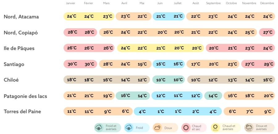 tableau températures Chili